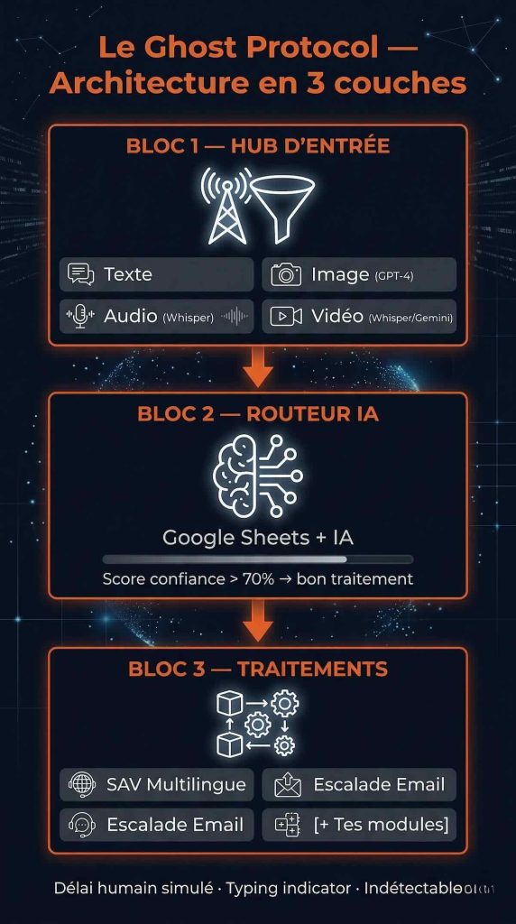 Infographie Ghost Protocol : architecture en 3 couches — Hub d'entrée multiformat (texte, audio, image, vidéo), Routeur IA Google Sheets avec score de confiance, Traitements autonomes SAV multilingue et escalade email