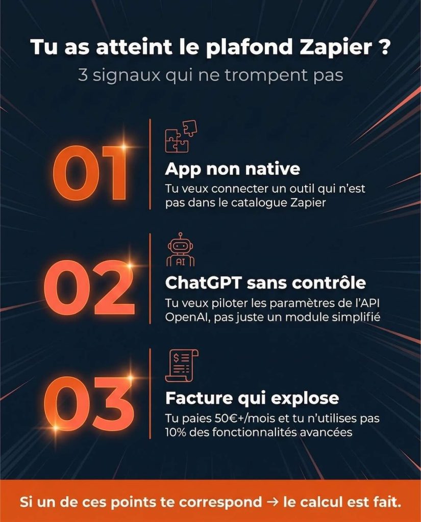 Infographie 3 signaux du plafond Zapier : app non native, ChatGPT sans contrôle, facture qui explose