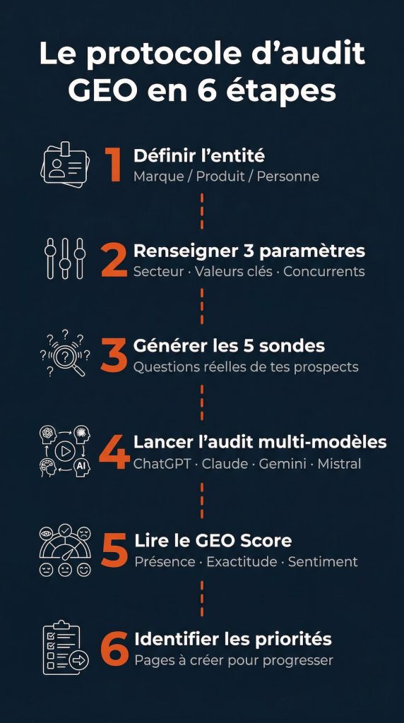 Le protocole d'audit GEO en 6 étapes : définir l'entité, renseigner 3 paramètres, générer les 5 sondes, lancer l'audit multi-modèles, lire le GEO Score, identifier les priorités de contenu