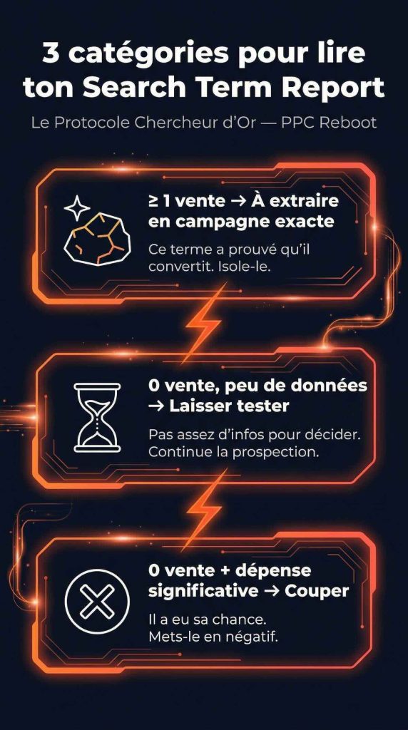 Infographie PPC Reboot NANAKIA : 3 catégories du Search Term Report — ≥1 vente extraire en campagne exacte, 0 vente peu de données laisser tester, 0 vente dépense significative couper ou négatifer