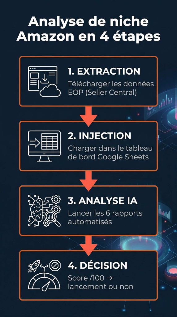 Méthode d'analyse de niche Amazon en 4 étapes : extraction des données EOP, injection dans Google Sheets, analyse IA avec 6 rapports automatisés, décision selon le score /100