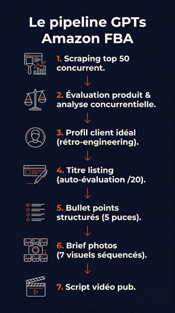 Infographie verticale : les 7 étapes du pipeline GPTs Amazon FBA — scraping top 50, évaluation produit, profil client idéal, titre listing, bullet points, brief photos, script vidéo pub