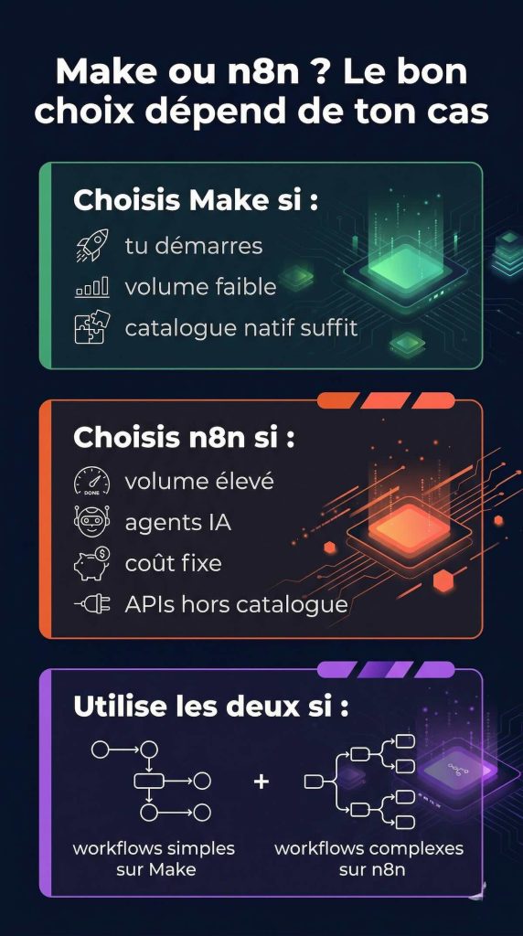 Infographie de décision Make vs n8n en 3 blocs : Choisis Make si tu démarres ou as un volume faible ; Choisis n8n si tu as un volume élevé, des agents IA ou veux un coût fixe ; Utilise les deux si tu combines workflows simples et complexes