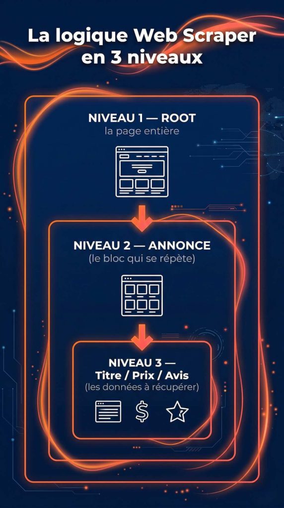 La logique Web Scraper en 3 niveaux : ROOT, ANNONCE, données