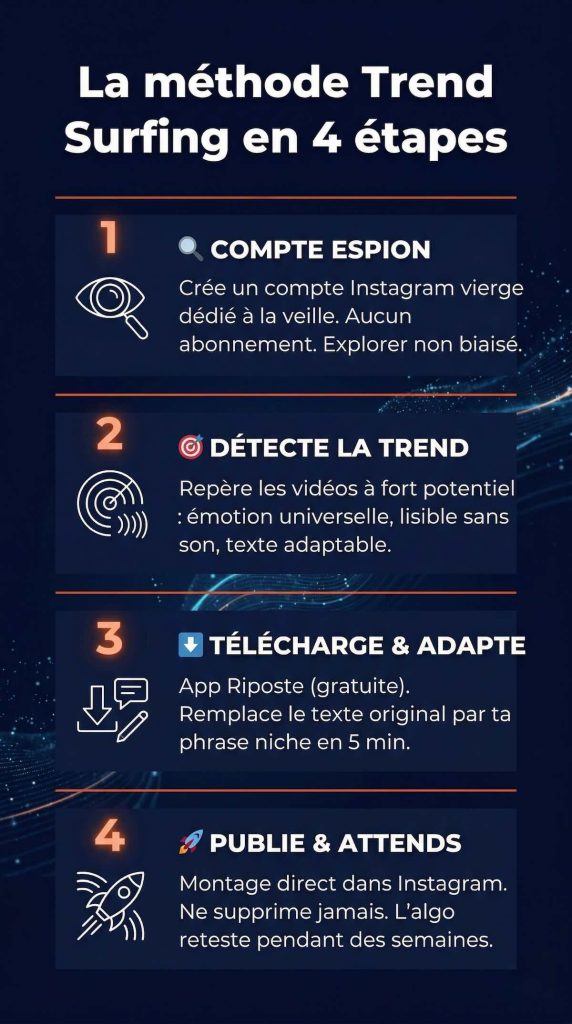 Infographie : la méthode Trend Surfing Instagram en 4 étapes — 1. Compte espion, 2. Détecte la trend, 3. Télécharge et adapte avec Riposte, 4. Publie et ne supprime jamais