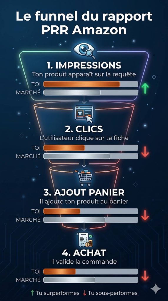 Infographie en 4 étapes du funnel du rapport Performance des Requêtes de Recherche Amazon — comparaison TOI vs MARCHÉ à chaque étape avec indicateurs de surperformance (↑) et sous-performance (↓)