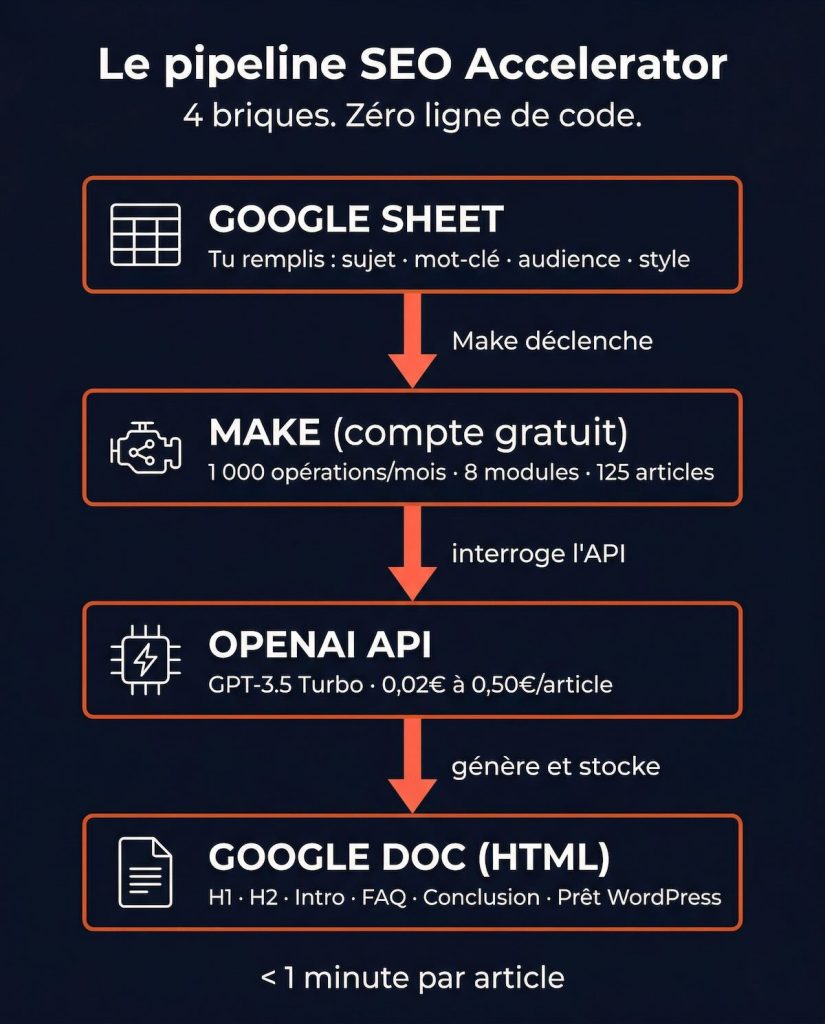 Infographie verticale du pipeline SEO Accelerator : Google Sheet → Make (compte gratuit, 1 000 opérations, 125 articles/mois) → OpenAI API (GPT-3.5 Turbo, 0,02€ à 0,50€/article) → Google Doc HTML prêt WordPress. Résultat en moins d'une minute.