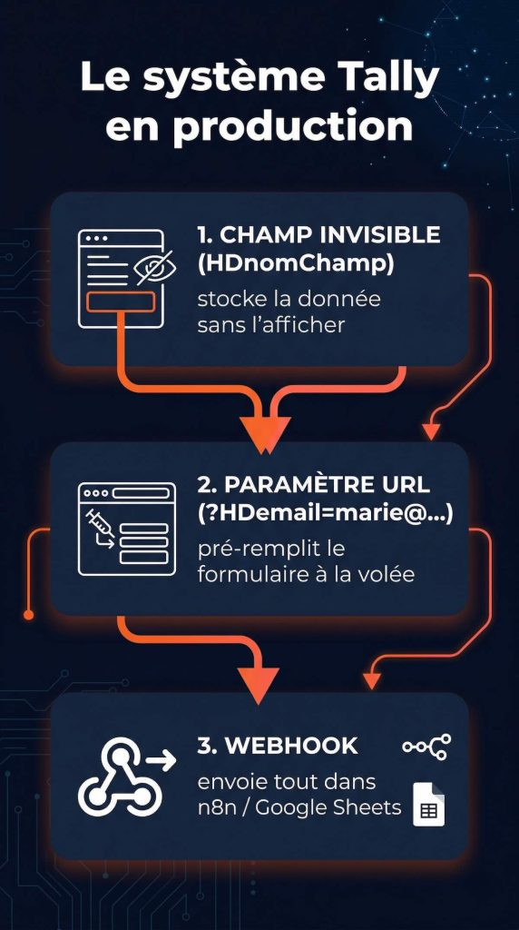 Infographie : le système Tally en production en 3 étapes — champ invisible HDnomChamp, paramètre URL pour pré-remplir le formulaire à la volée, webhook vers n8n ou Google Sheets
