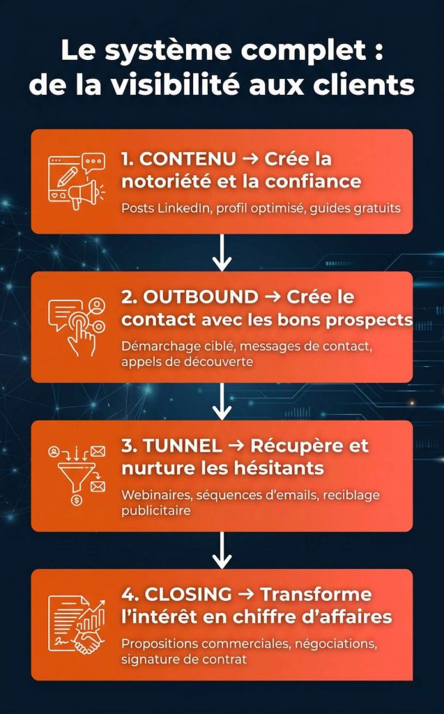 Infographie en 4 étapes : Contenu → Outbound → Tunnel → Closing – le système LinkedIn B2B NANAKIA