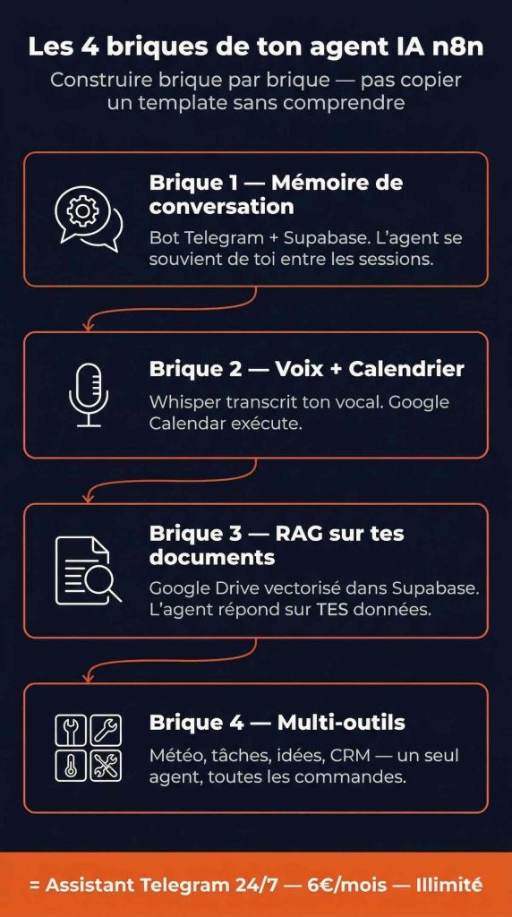Infographie des 4 étapes pour construire un agent IA avec n8n : mémoire Supabase, voix Whisper, RAG Google Drive, multi-outils — résultat : assistant Telegram 24/7 à 6€/mois