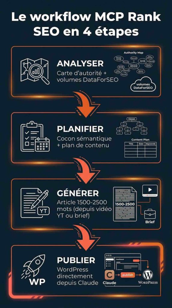 Infographie : workflow MCP Rank SEO en 4 étapes — analyser le marché avec DataForSEO, planifier le cocon sémantique, générer l'article avec Claude, publier sur WordPress