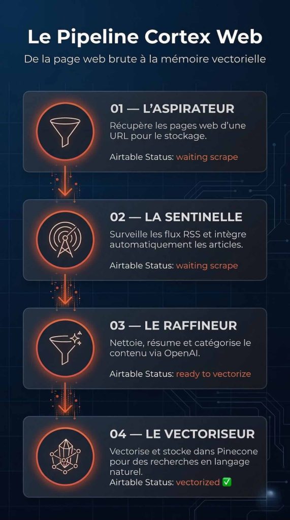Infographie du pipeline Cortex Web en 4 étapes : L'Aspirateur (aspiration de sites web), La Sentinelle (veille RSS), Le Raffineur (nettoyage OpenAI), Le Vectoriseur (Pinecone) — formation NANAKIA