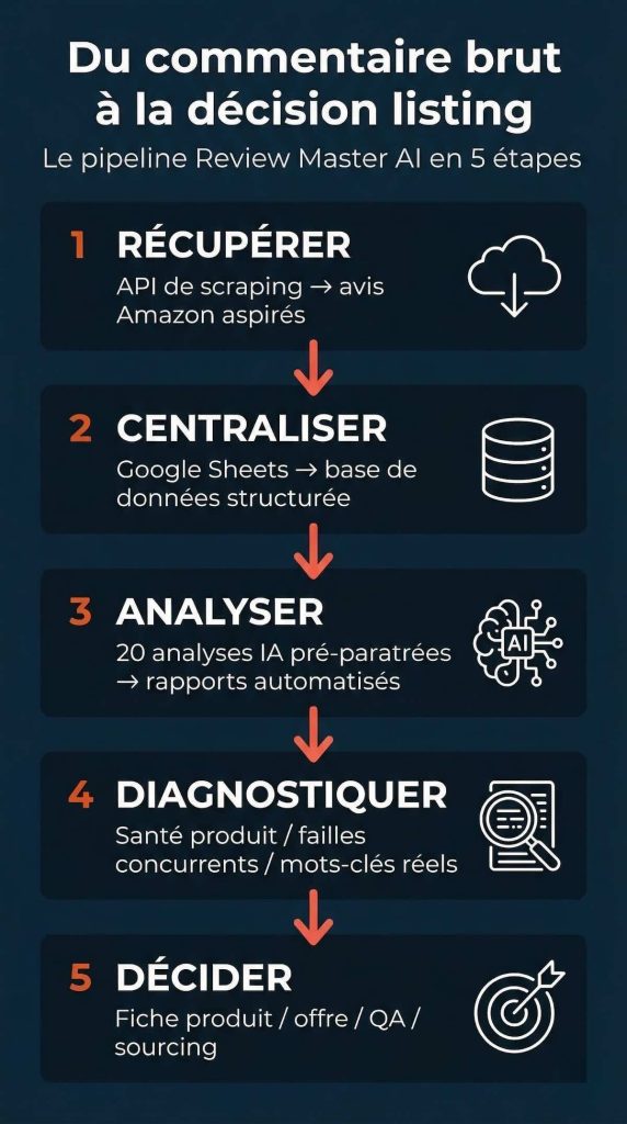Infographie : pipeline Review Master AI en 5 étapes — Récupérer les avis Amazon, Centraliser dans Google Sheets, Analyser avec l'IA, Diagnostiquer, Décider