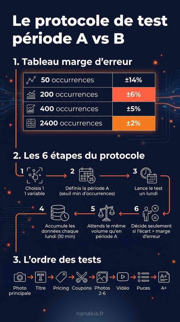 Infographie : tableau des marges d'erreur Amazon (50 à 2400 occurrences) et protocole en 6 étapes pour tester sa fiche produit avec la méthode période A vs B