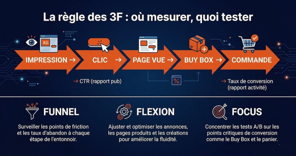 Schéma du funnel Amazon en 5 étapes (impression, clic, page vue, Buy Box, commande) avec la règle des 3F : Funnel, Flexion, Focus