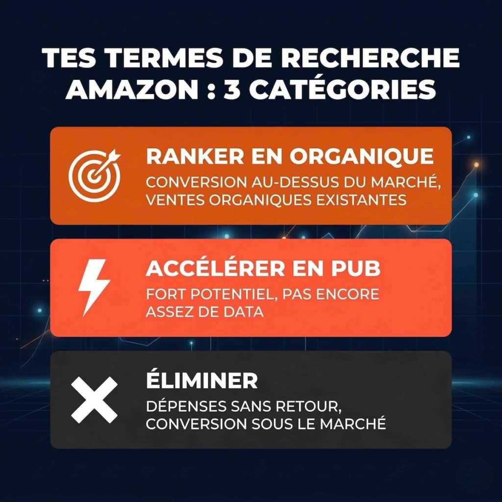 Infographie NANAKIA — classification des termes de recherche Amazon en 3 catégories : Ranker en organique (conversion au-dessus du marché), Accélérer en pub (fort potentiel, data insuffisante), Éliminer (dépenses sans retour)