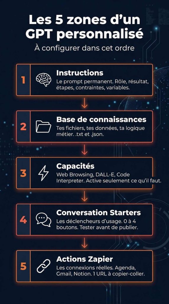 Infographie : les 5 zones d'un GPT personnalisé ChatGPT à configurer dans l'ordre — 1. Instructions, 2. Base de connaissances, 3. Capacités, 4. Conversation Starters, 5. Actions Zapier