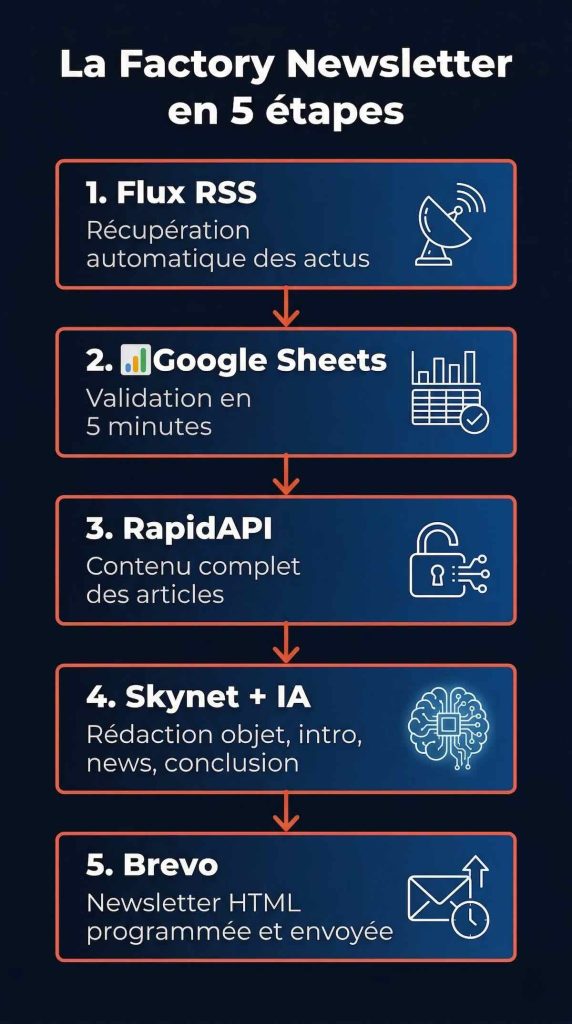 Infographie : La Factory Newsletter en 5 étapes — Flux RSS, Google Sheets, RapidAPI, Skynet + IA, Brevo