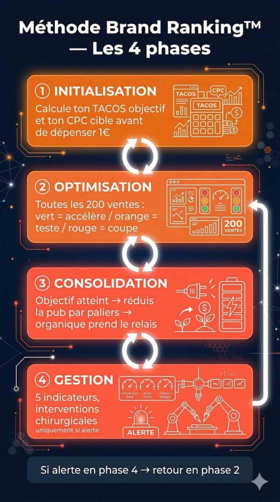 la methode brand ranking en 4 phases