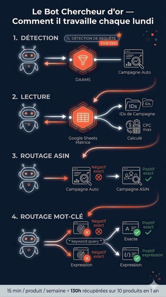 Infographie des 4 étapes du bot Chercheur d'or : détection première vente, lecture matrice, routage ASIN, routage mot-clé
