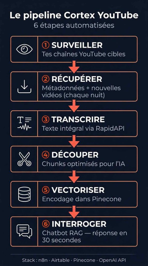 Infographie des 6 étapes du pipeline Cortex YouTube : surveiller, récupérer, transcrire, découper, vectoriser et interroger avec n8n et Pinecone
