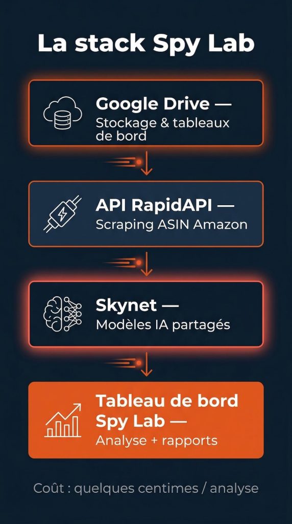 La stack Spy Lab : Google Drive, API RapidAPI, Skynet, Tableau de bord