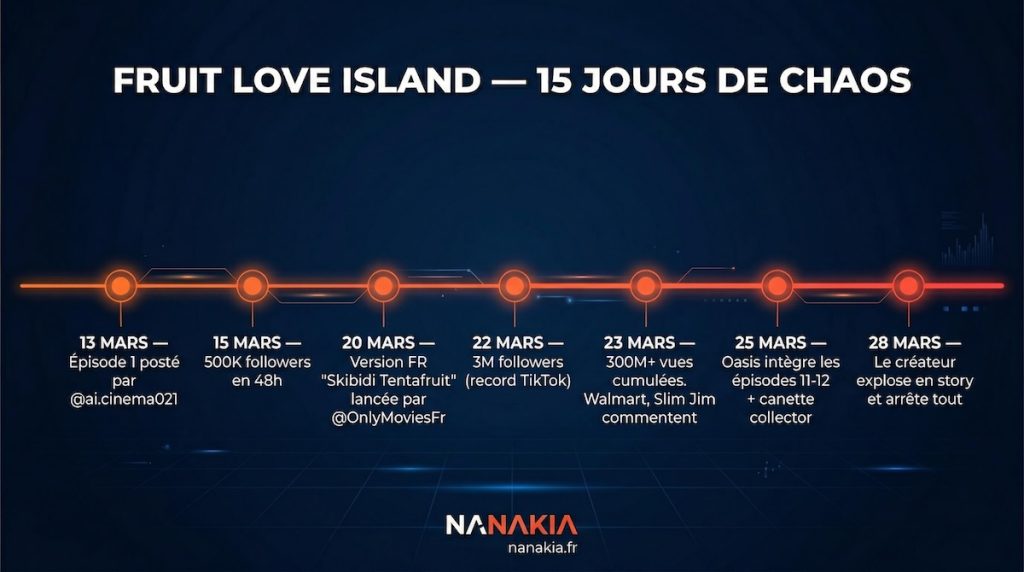 Chronologie des 15 jours de Fruit Love Island sur TikTok du 13 au 28 mars 2026 avec les étapes clés de la viralité