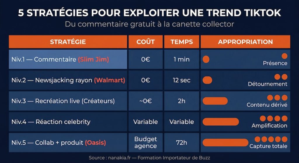 Tableau comparatif des 5 niveaux de trendjacking TikTok du commentaire gratuit à la collaboration produit avec coût et temps d'exécution
