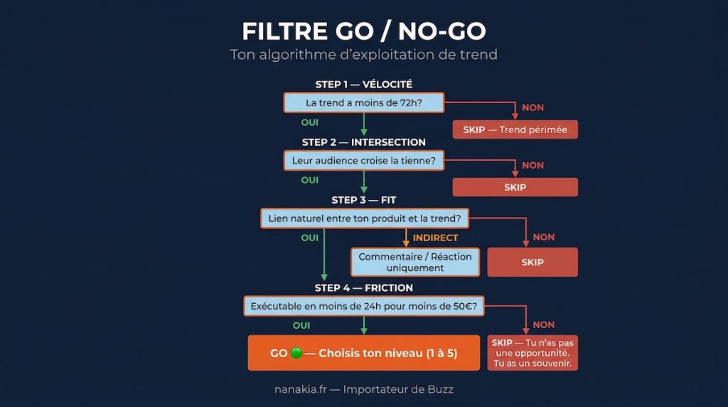 Flowchart décisionnel en 4 étapes pour évaluer si une trend TikTok vaut la peine d'être exploitée par une marque